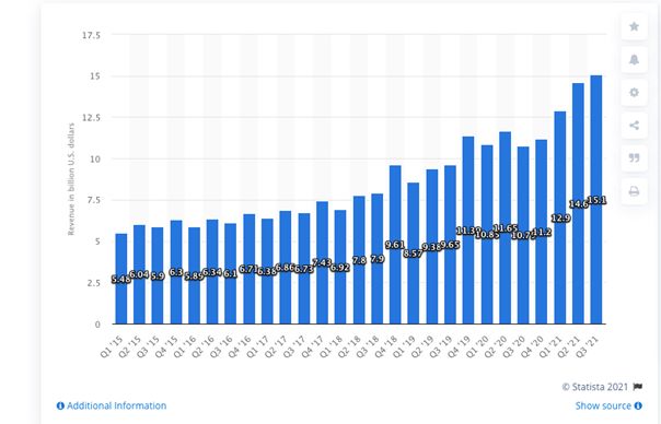 Azure Sales Statistics 2021